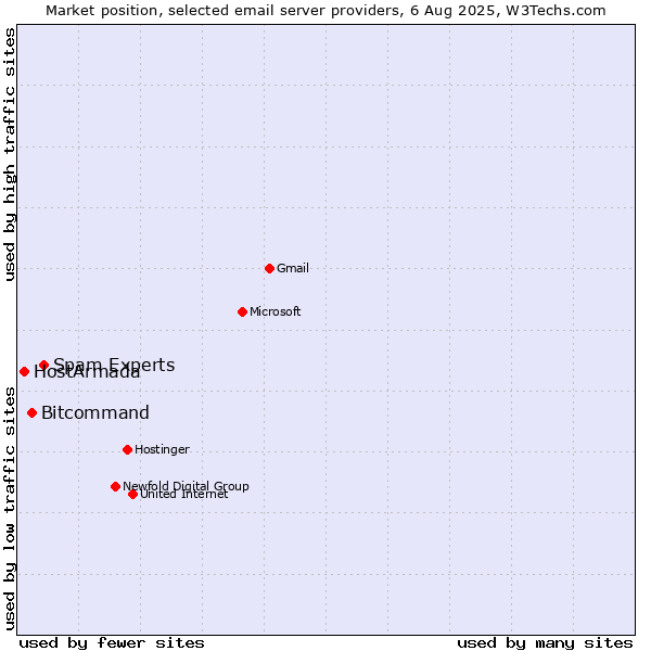 Market position of Spam Experts vs. Bitcommand vs. HostArmada