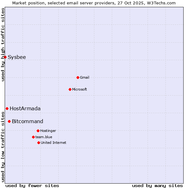 Market position of Bitcommand vs. HostArmada vs. Sysbee