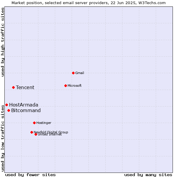 Market position of Tencent vs. Bitcommand vs. HostArmada