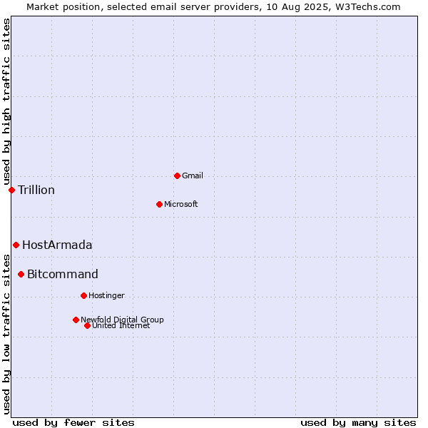 Market position of Bitcommand vs. HostArmada vs. Trillion
