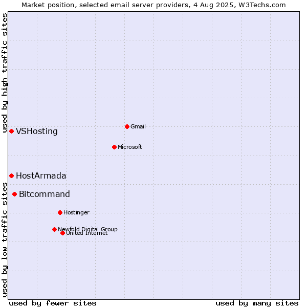 Market position of Bitcommand vs. VSHosting vs. HostArmada