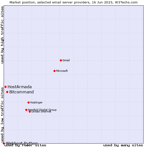 Market position of Bitcommand vs. HostArmada vs. Webhost Python