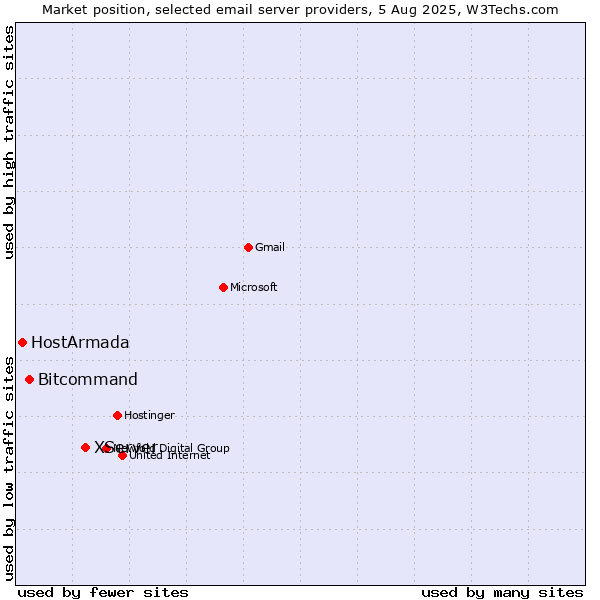 Market position of XServer vs. Bitcommand vs. HostArmada