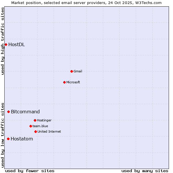 Market position of Bitcommand vs. Hostatom vs. HostDL