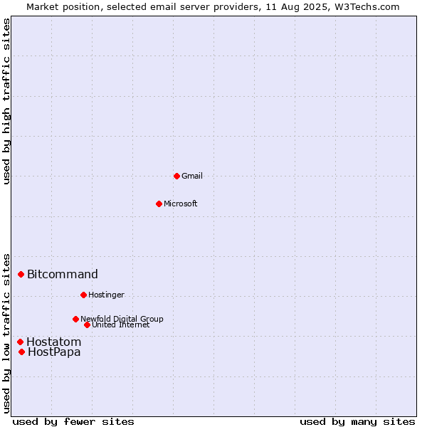 Market position of HostPapa vs. Bitcommand vs. Hostatom