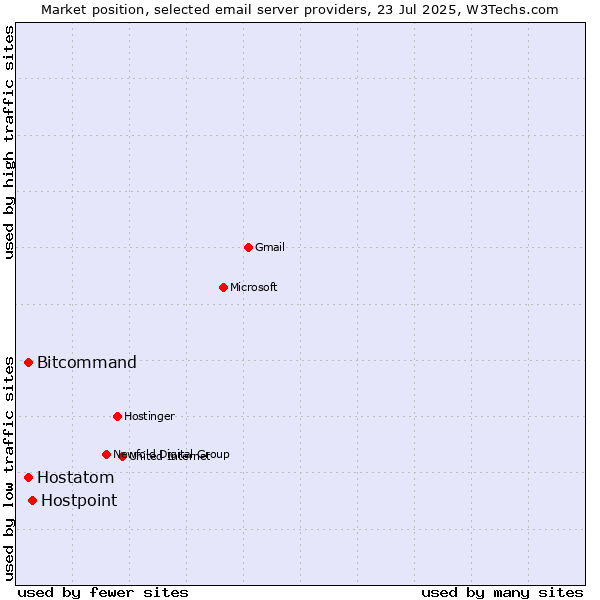 Market position of Hostpoint vs. Bitcommand vs. Hostatom