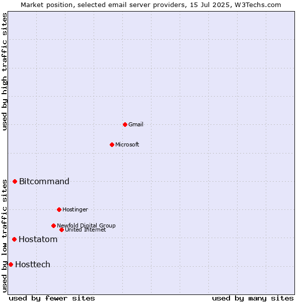 Market position of Bitcommand vs. Hostatom vs. Hosttech