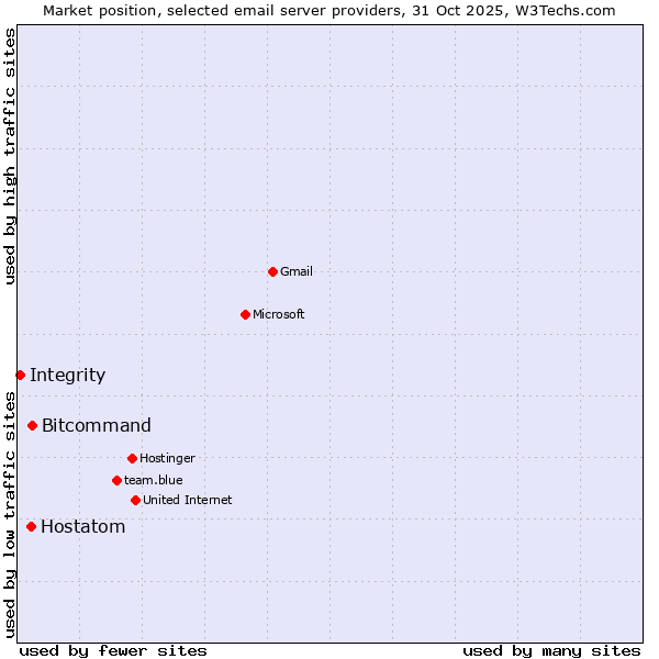 Market position of Bitcommand vs. Hostatom vs. Integrity