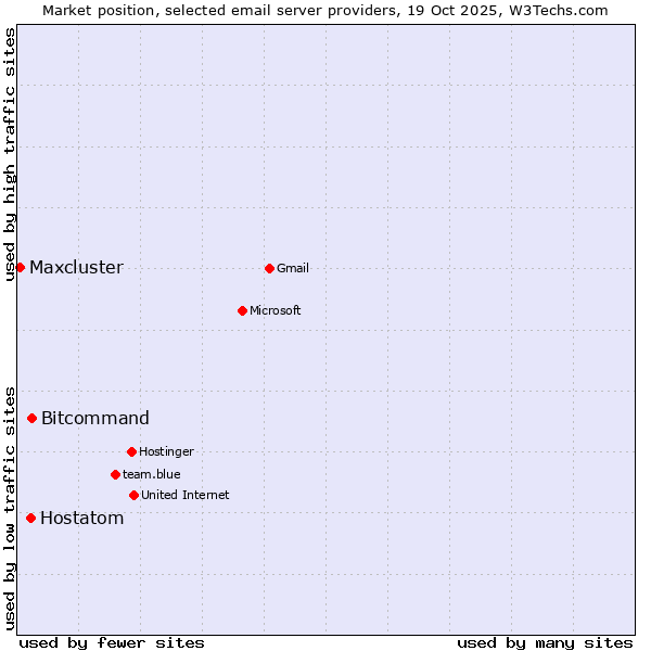 Market position of Bitcommand vs. Hostatom vs. Maxcluster