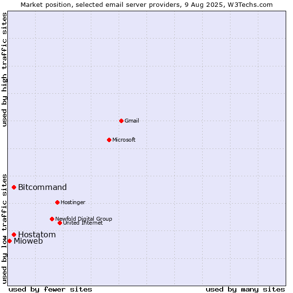 Market position of Bitcommand vs. Hostatom vs. Mioweb