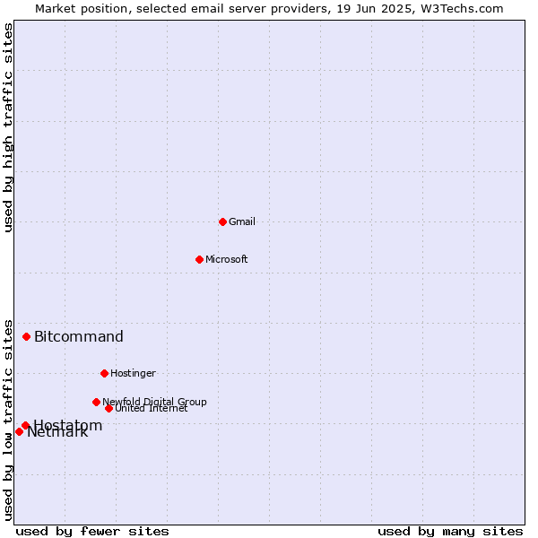 Market position of Bitcommand vs. Hostatom vs. Netmark