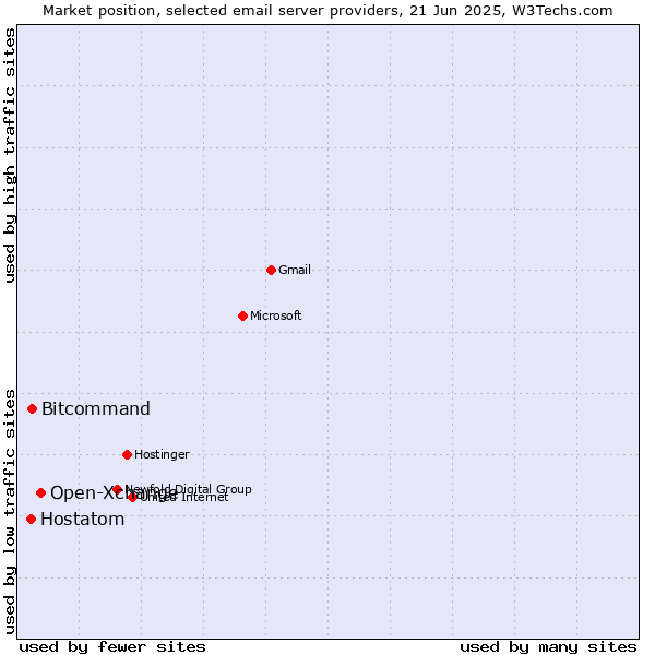 Market position of Open-Xchange vs. Bitcommand vs. Hostatom