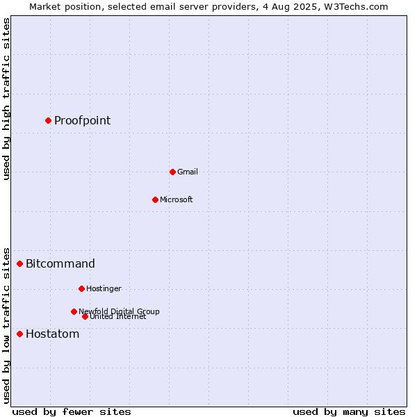 Market position of Proofpoint vs. Bitcommand vs. Hostatom