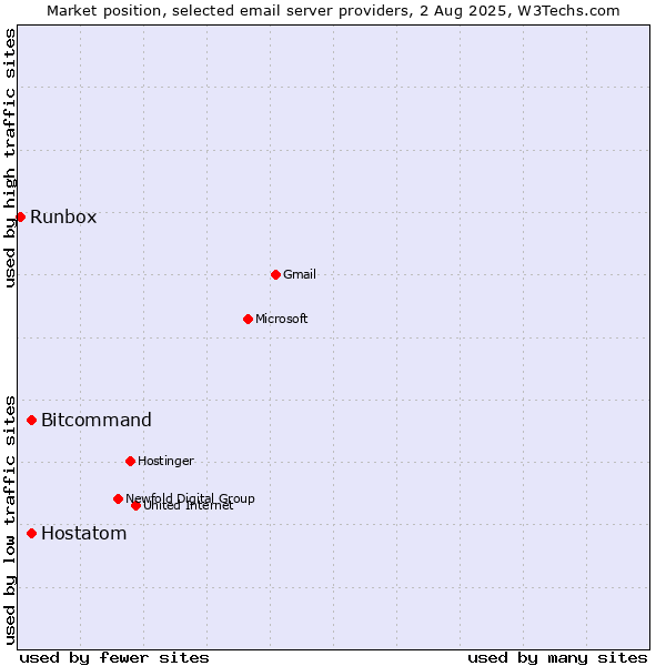 Market position of Bitcommand vs. Hostatom vs. Runbox