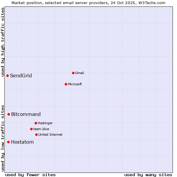 Market position of Bitcommand vs. Hostatom vs. SendGrid