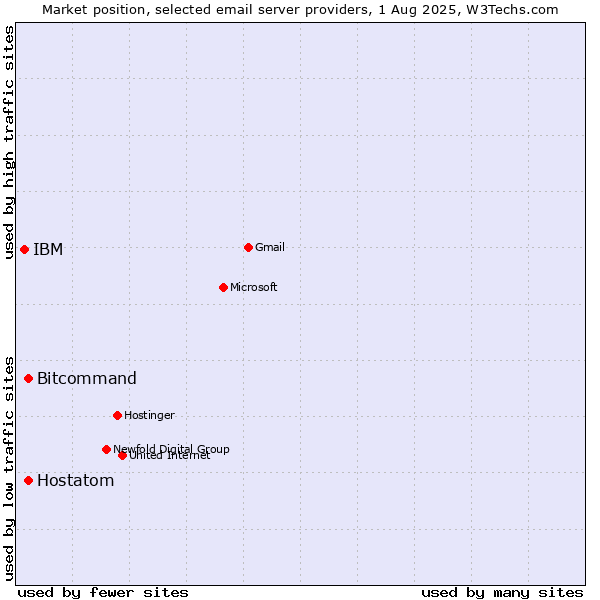 Market position of Bitcommand vs. Hostatom vs. IBM