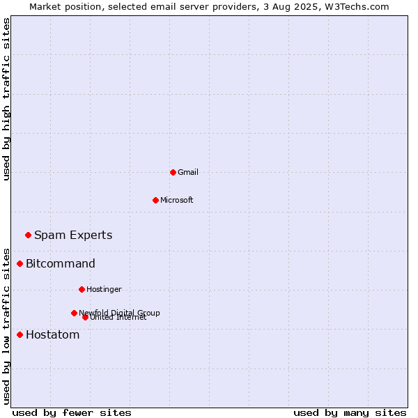 Market position of Spam Experts vs. Bitcommand vs. Hostatom