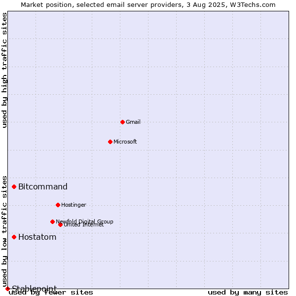 Market position of Bitcommand vs. Hostatom vs. Stablepoint