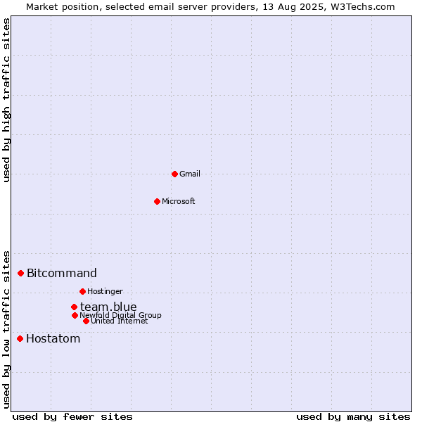Market position of team.blue vs. Bitcommand vs. Hostatom