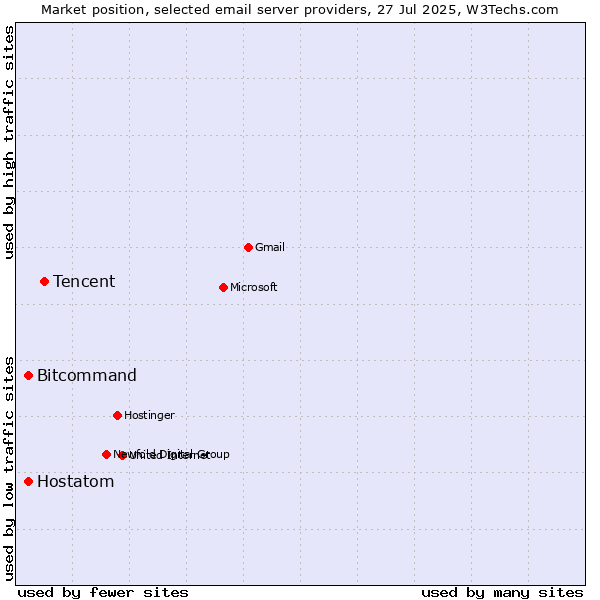 Market position of Tencent vs. Bitcommand vs. Hostatom