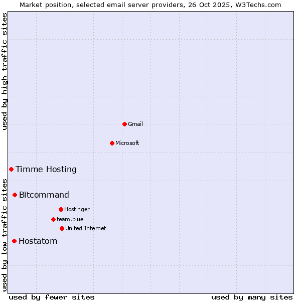 Market position of Bitcommand vs. Hostatom vs. Timme Hosting