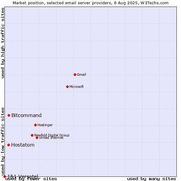 Market position of Bitcommand vs. Hostatom vs. 1&1 Versatel