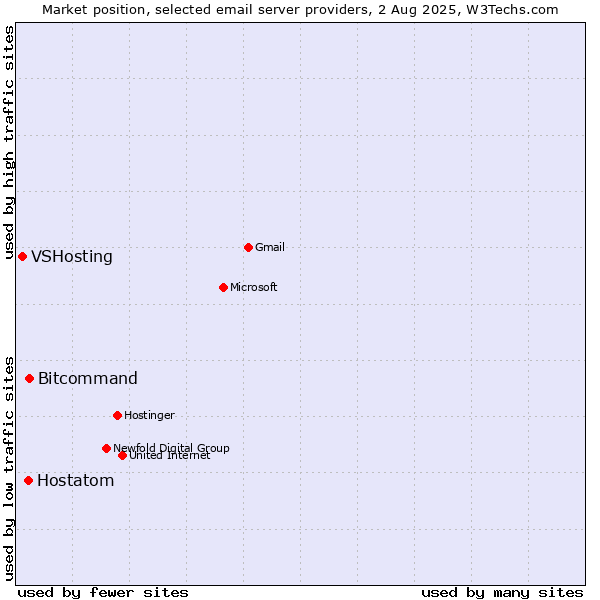 Market position of Bitcommand vs. Hostatom vs. VSHosting