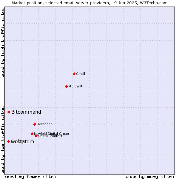 Market position of Bitcommand vs. webgo vs. Hostatom