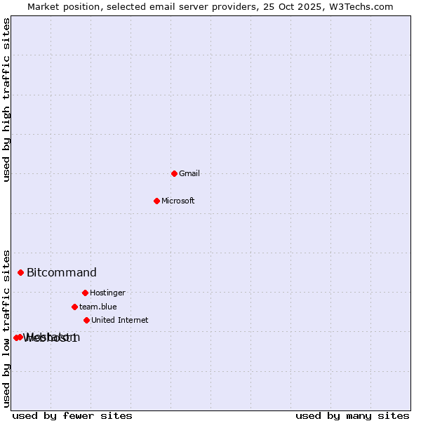 Market position of Bitcommand vs. Hostatom vs. Webhost1