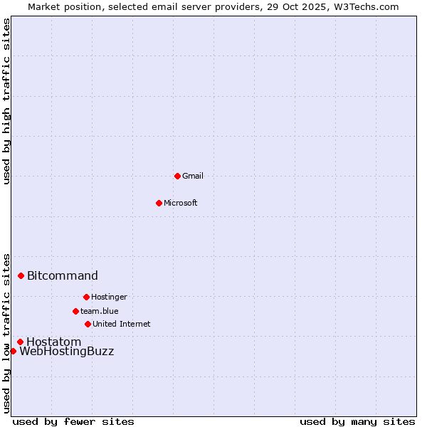 Market position of Bitcommand vs. Hostatom vs. WebHostingBuzz