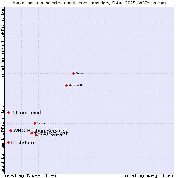 Market position of Bitcommand vs. Hostatom vs. WHG Hosting Services