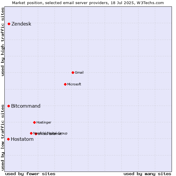 Market position of Zendesk vs. Bitcommand vs. Hostatom