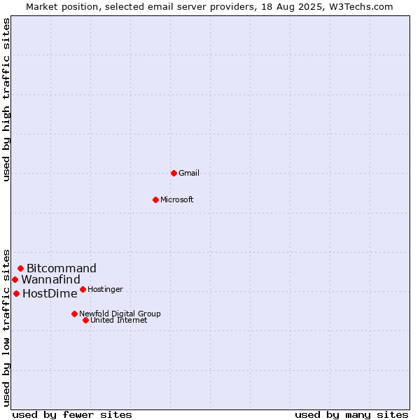 Market position of Bitcommand vs. HostDime vs. Wannafind