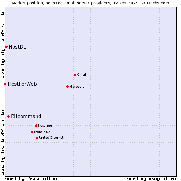 Market position of Bitcommand vs. HostDL vs. HostForWeb