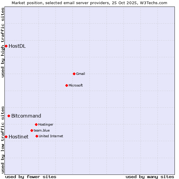 Market position of Bitcommand vs. HostDL vs. Hostinet
