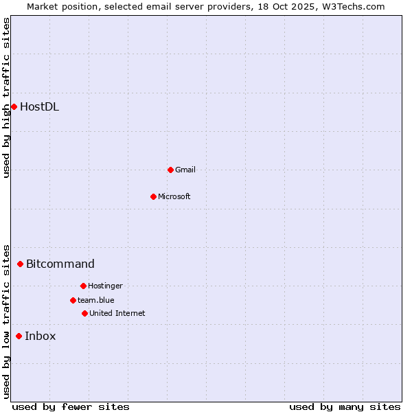 Market position of Bitcommand vs. Inbox vs. HostDL