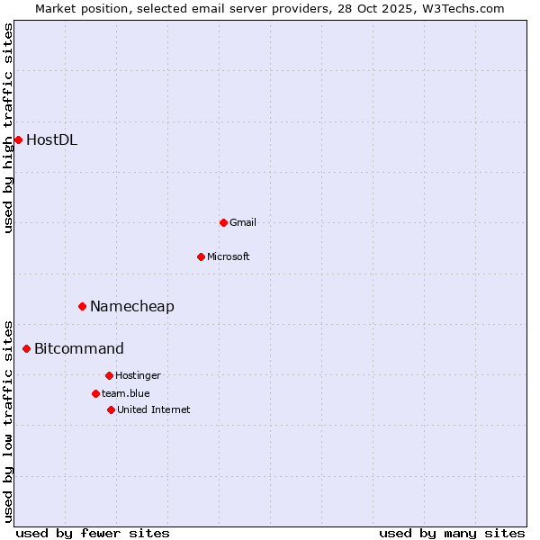 Market position of Namecheap vs. Bitcommand vs. HostDL