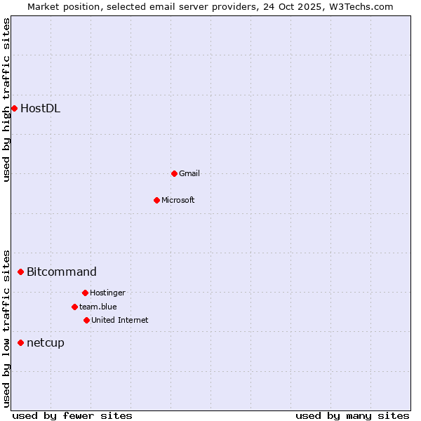 Market position of netcup vs. Bitcommand vs. HostDL