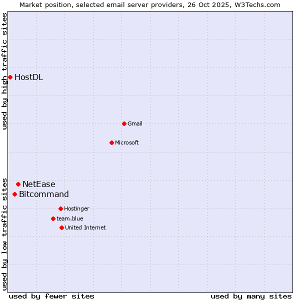 Market position of NetEase vs. Bitcommand vs. HostDL