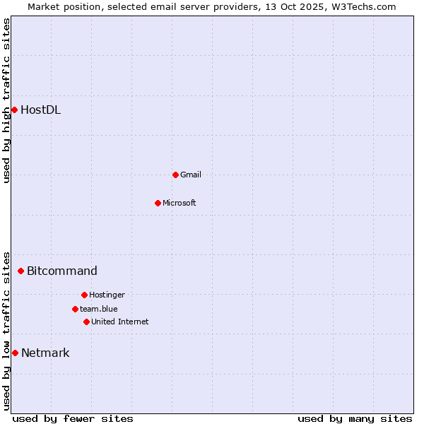 Market position of Bitcommand vs. Netmark vs. HostDL