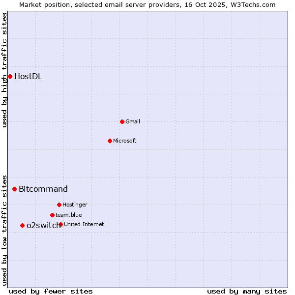 Market position of o2switch vs. Bitcommand vs. HostDL