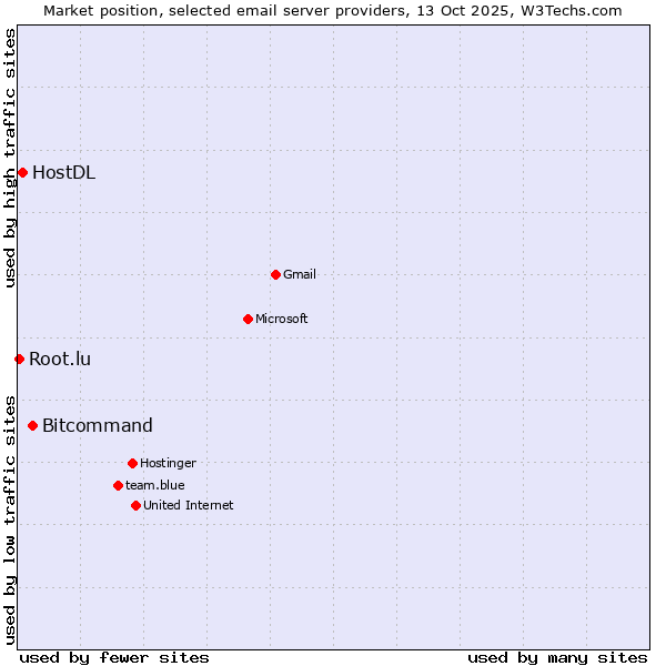 Market position of Bitcommand vs. HostDL vs. Root.lu