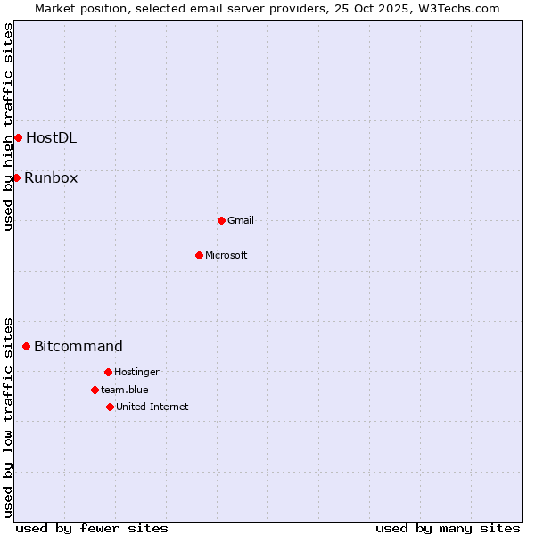Market position of Bitcommand vs. HostDL vs. Runbox