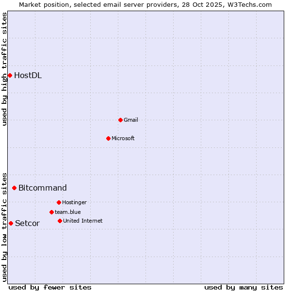 Market position of Bitcommand vs. Setcor vs. HostDL