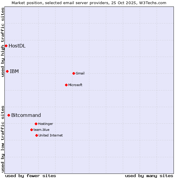 Market position of Bitcommand vs. IBM vs. HostDL