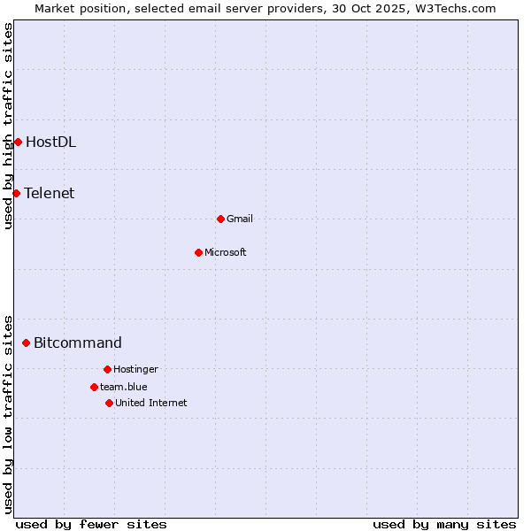Market position of Bitcommand vs. HostDL vs. Telenet