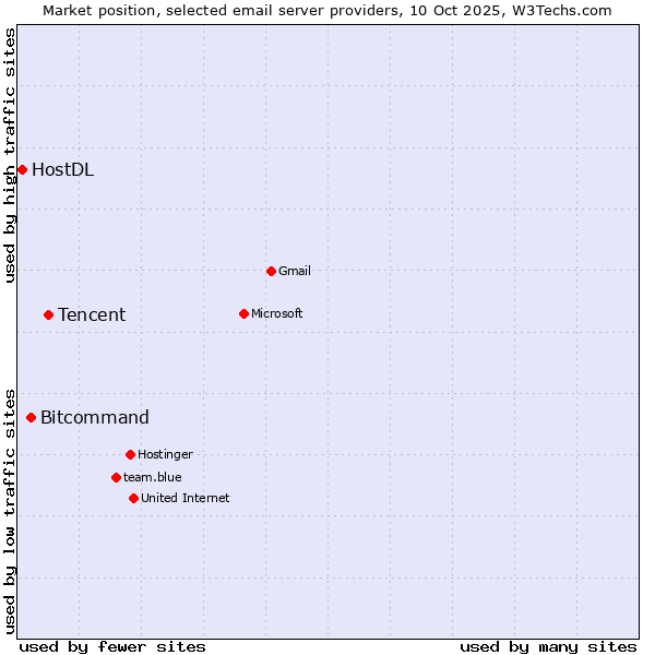 Market position of Tencent vs. Bitcommand vs. HostDL