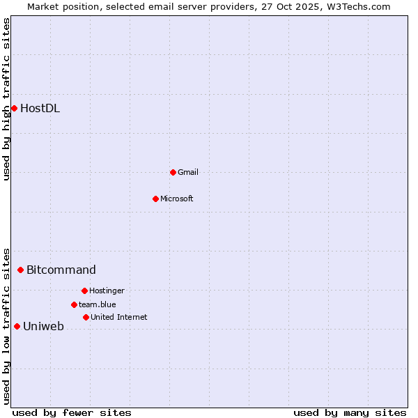 Market position of Bitcommand vs. Uniweb vs. HostDL