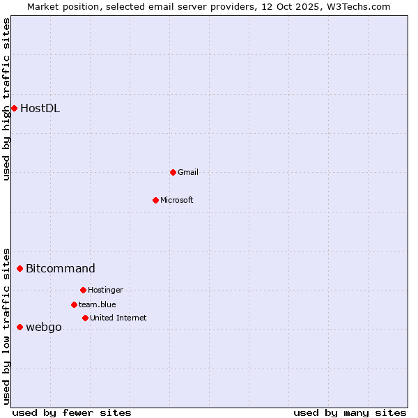 Market position of Bitcommand vs. webgo vs. HostDL