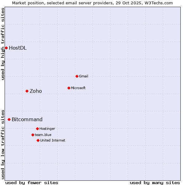 Market position of Zoho vs. Bitcommand vs. HostDL